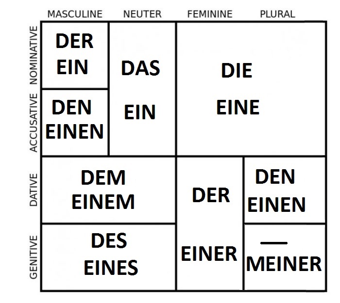 German Prepositions Chart